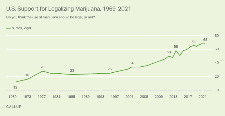peiling steun cannabis legalisatie Verenigde Staten