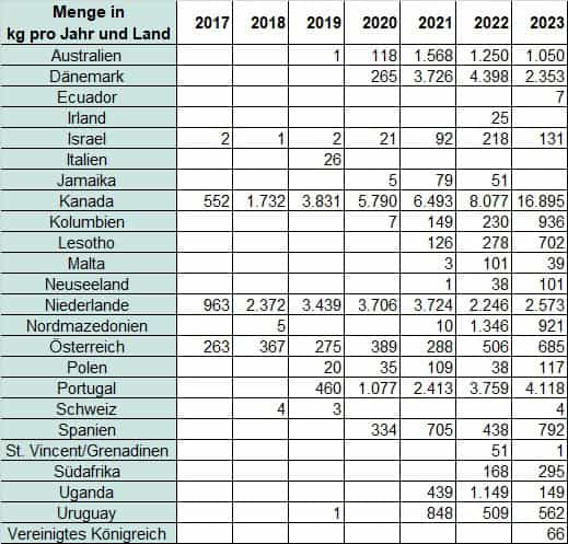 Invoer van medicinale cannabis per land in Duitsland van 2017 tot en met 2023