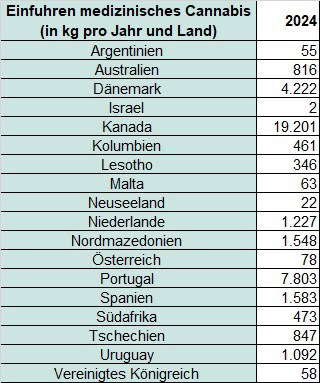 Invoer van medicinale cannabis in Duitsland per land in 2024