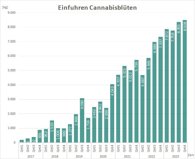 Invoer van medicinale cannabis in Duitsland van 2017 tot en met 2023