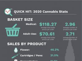 verkoopstatistieken akerna cannabisindustrie 2020