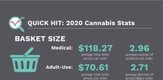 verkoopstatistieken akerna cannabisindustrie 2020