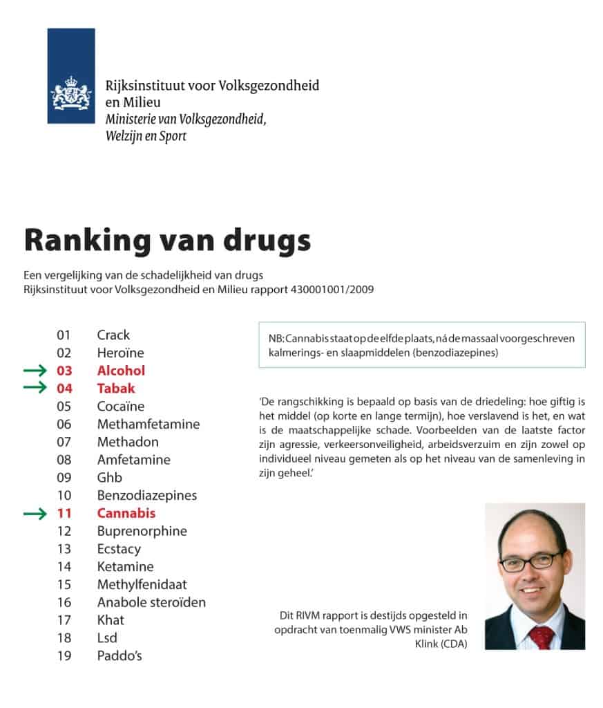 ranking drugs rivm