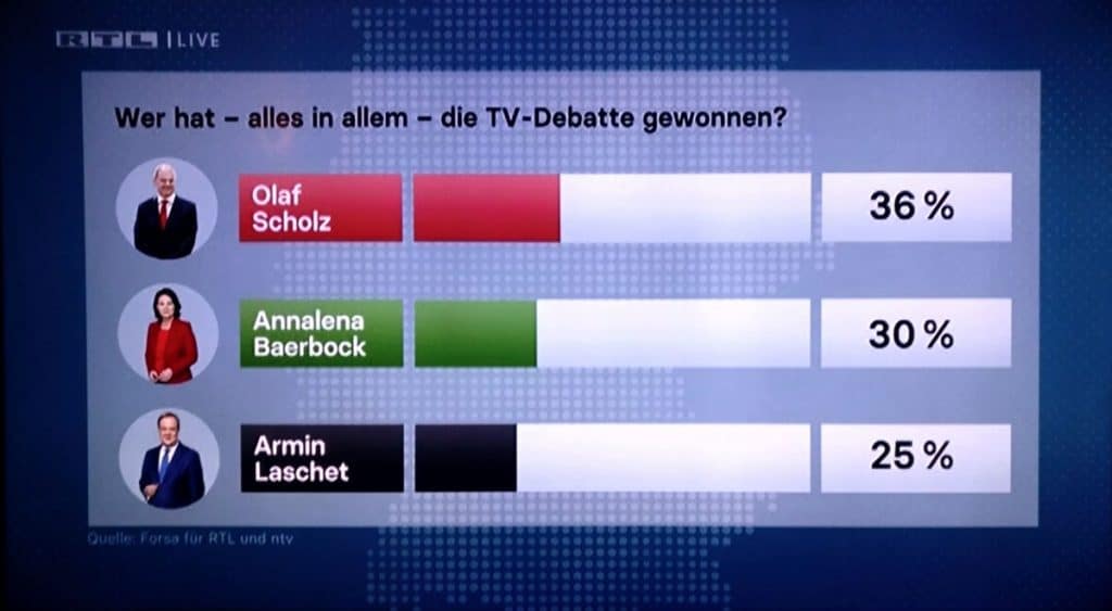 Schulz wint volgens RTL peiling het Triell debat, gevolgd door Baerbock en Laschethttps://twitter.com/lunasund/status/1432049027382747146