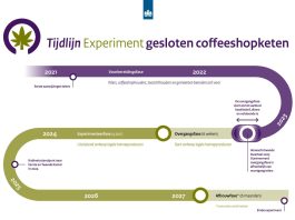 tijdlijn experiment gesloten coffeeshopketen wietexperiment uitgesteld 2023