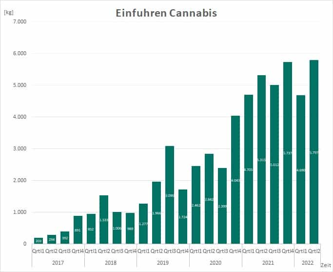 Import medicinale cannabis Duitsland in 2022