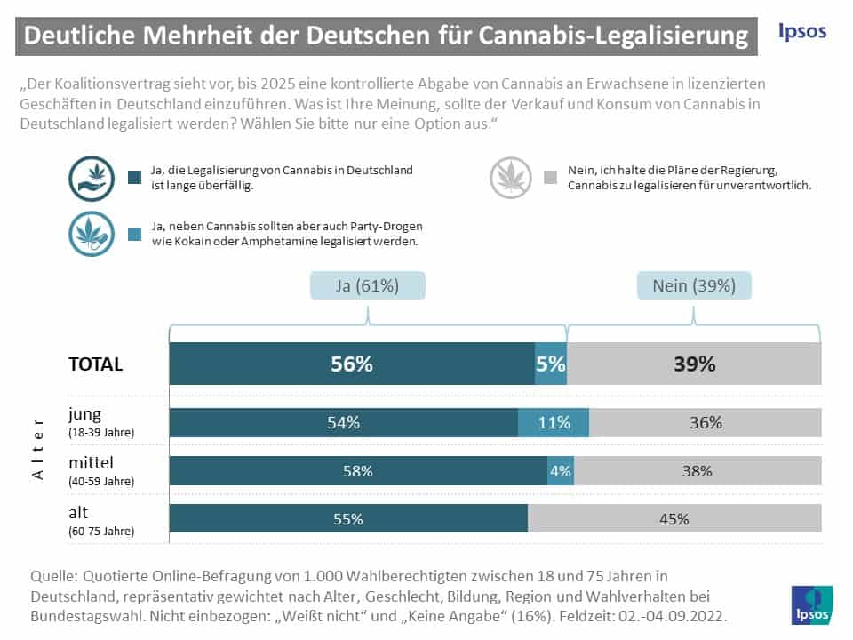 Meerderheid Duitsers voor legalisering regulering cannabis