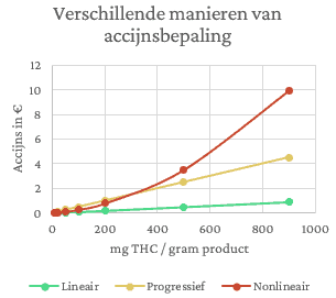 Grafiek met de verschillen tussen een lineaire, progressieve en niet-lineaire manier van tarieven opstellen.