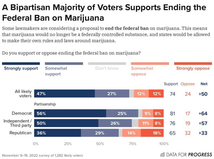 Meerderheid Amerikaanse stemgerechtigden voor het opheffing van het cannabisverbod