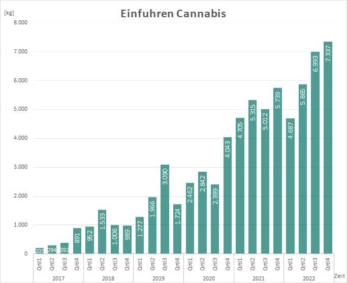 Duitsland medicinale cannabis geïmporteerd in 2022