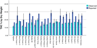 Studie: THC-waarden op Amerikaanse legale wiet hoger dan werkelijkheid