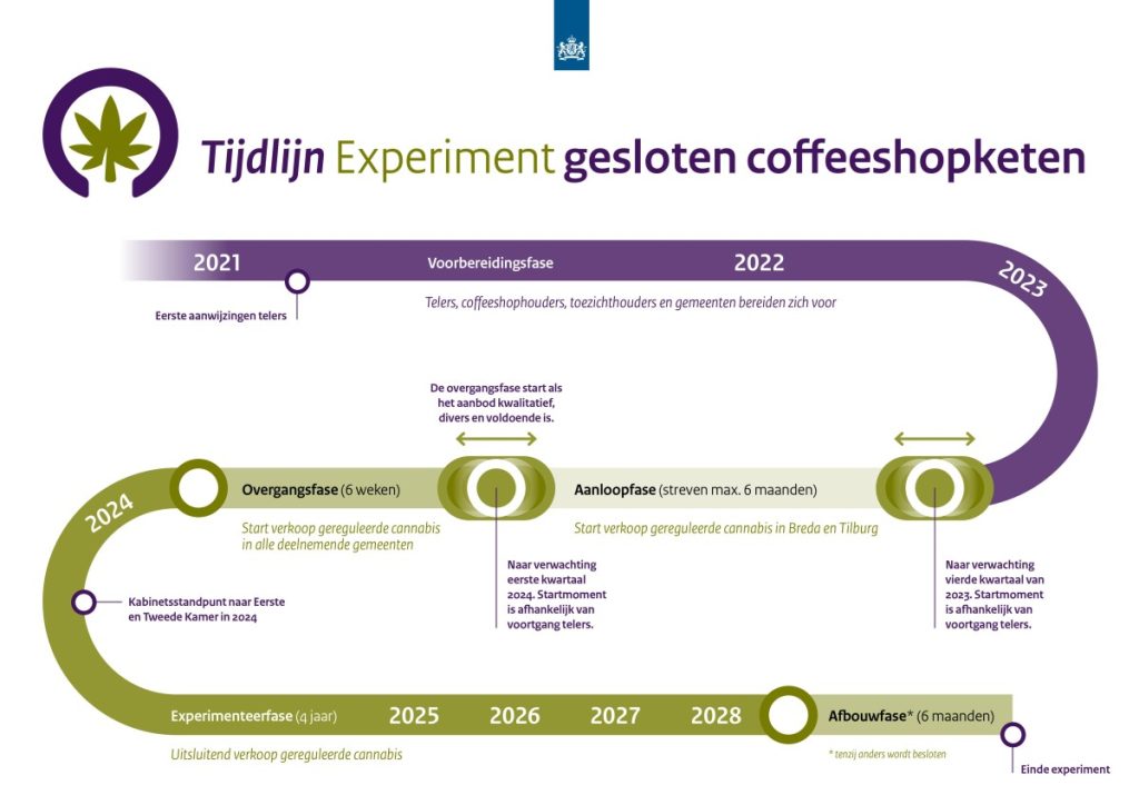 tijdlijn wietexperiment met aanloopfase experiment gesloten coffeeshopketen