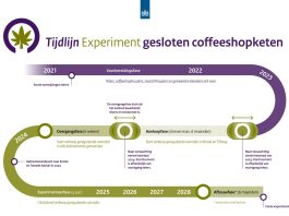 tijdlijn wietexperiment met aanloopfase experiment gesloten coffeeshopketen