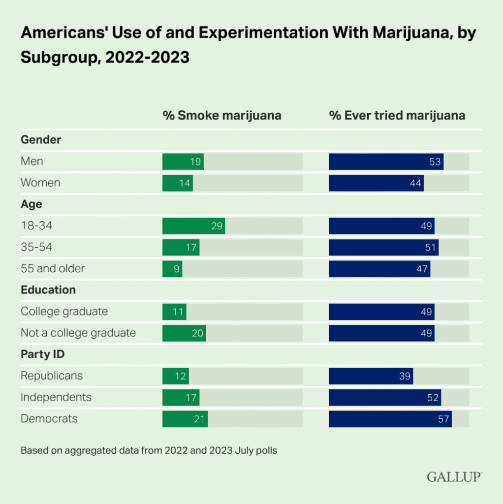 Amerikaans gebruik van en experimenten met cannabis, per subgroep, 2022-2023