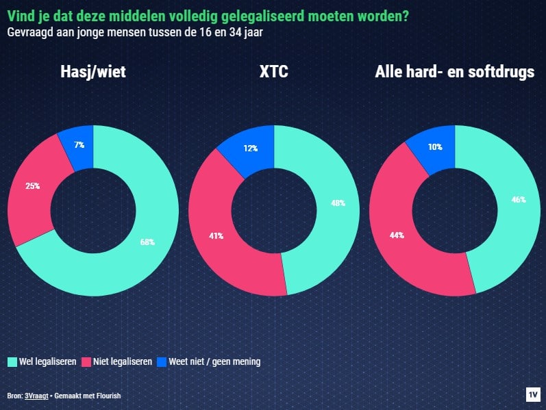 jongeren 18-34 peiling over of drugs gelegaliseerd moeten worden