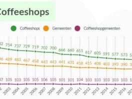 aantal coffeeshops in nederland in 2022