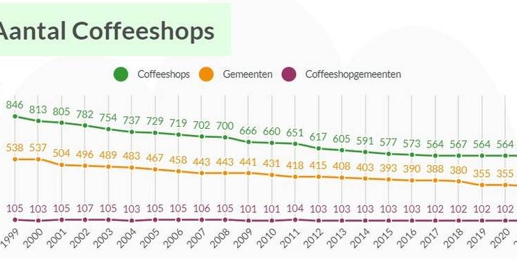 aantal coffeeshops in nederland in 2022