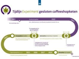 tijdlijn-experiment-gesloten-coffeeshopketen-9-augustus-2023