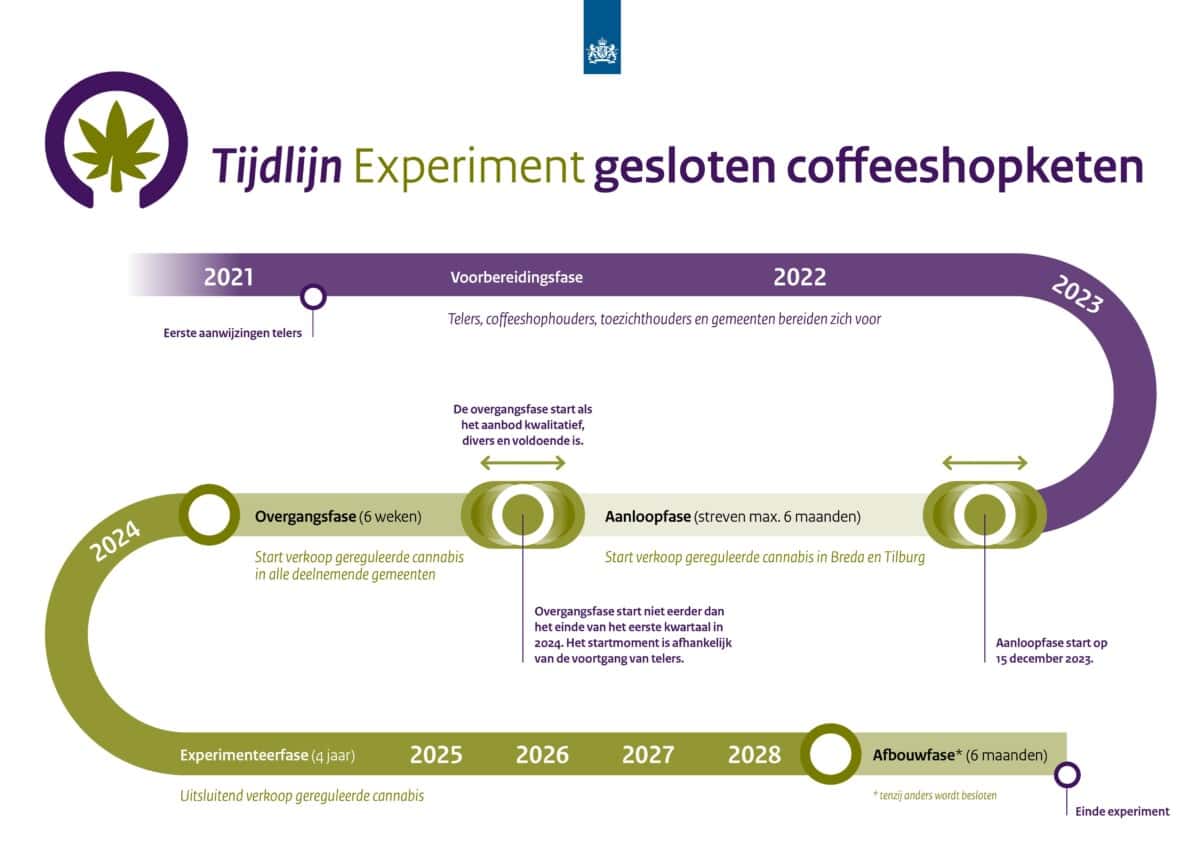 tijdlijn-experiment-gesloten-coffeeshopketen-9-augustus-2023
