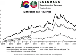 legale wiet belasting opbrengsten in Colorado Verenigde Staten
