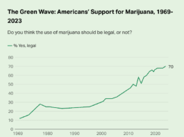 gallup steun voor legalisatie van cannabis in de Verenigde Staten onder bevolking 70% in 2023