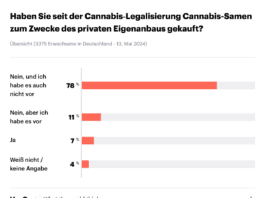 Peiling: 7 procent Duitsers heeft al cannabiszaden gekocht, 11% nog van plan