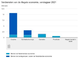 Meeste verdiensten in cannabis blijven in Nederland volgens het CBS