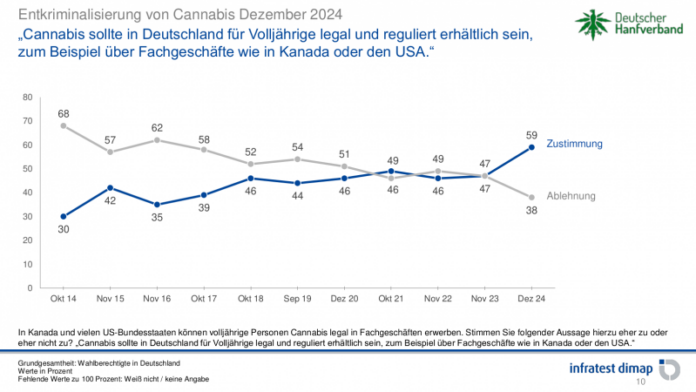 Voor het eerst meerderheid onder Duitsers voor steun aan de Cannabiswet